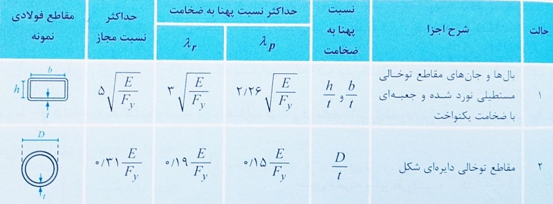 پارامترهای کنترل فشردگی مقطع تیر مرکب