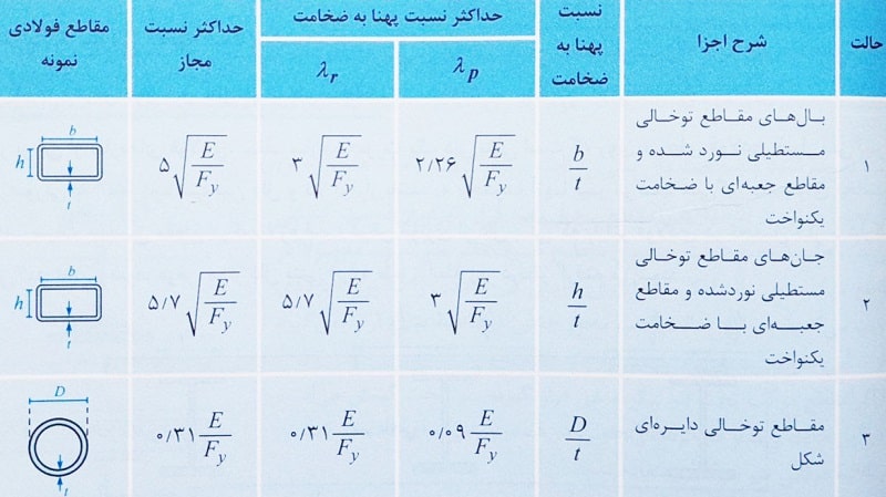 کنترل فشردگی برای مقطع مختلط