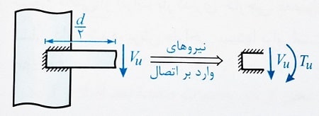 نیروی های وراد بر اتصال ستون دوبل فولادی