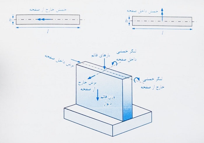 خمش خارج از صفحه روی دیوار