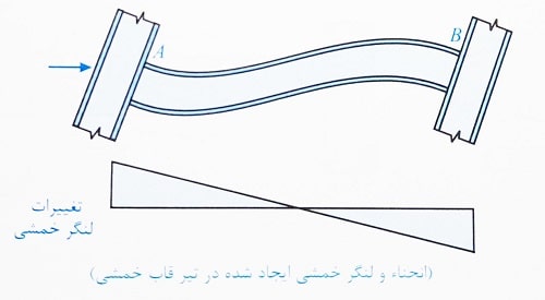 الزامات لرزه ای قاب های خمشی