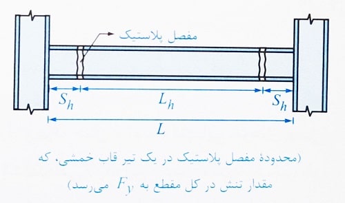 محل تشکیل مفصل پلاستیک
