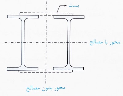 محدودیت تیرها و ستون ها در قاب های خمشی با توجه به سطح شکل پذیری 