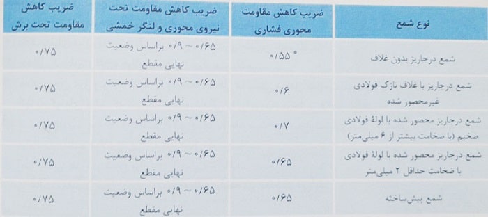 ضرایب کاهش مقاومت شمع ها