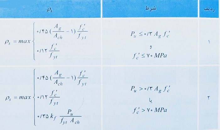 نسبت حجمی آرماتور عرضی ویژه حداقل در ستون