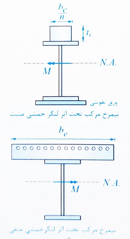 محاسبه تیرهای مختلط