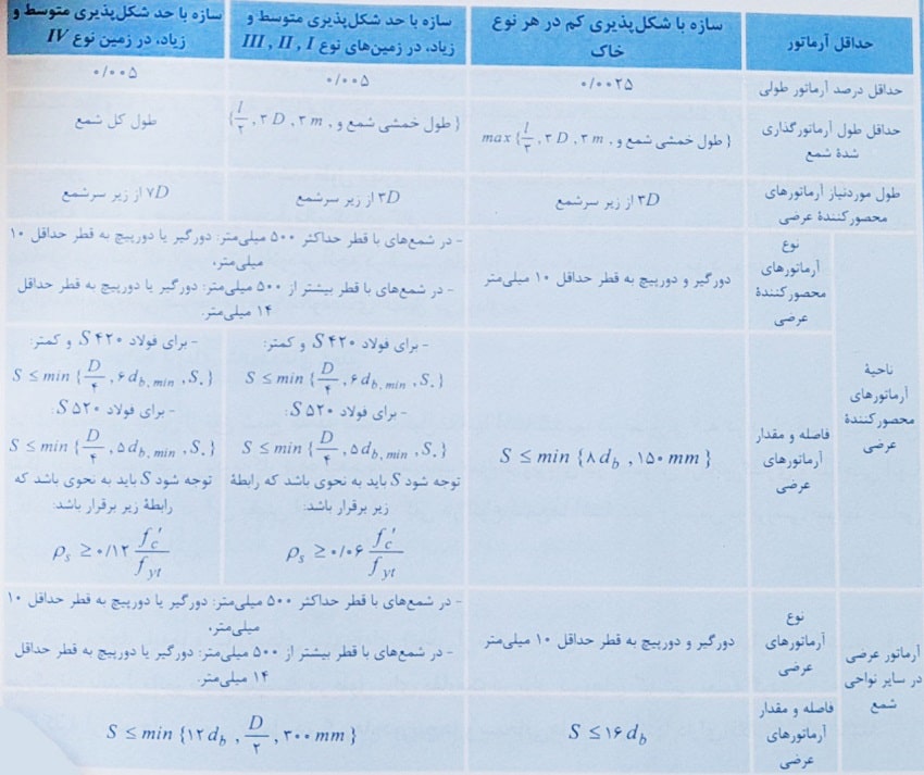 جدول ضوابط آرماتورگذاری حداقل در شمع های بتنی درجا ریز