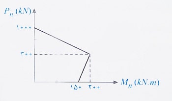 نمودار اندرکنش نیروی محوری و لنگر خمشی ستون بتنی