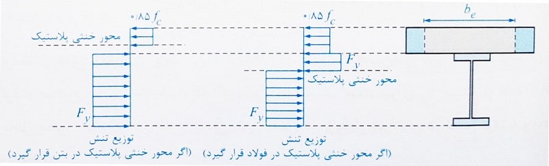 محاسبه مقاومت خمشی مثبت در تیرهای مختلط
