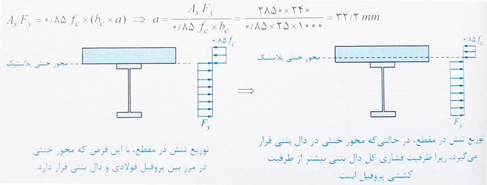 توزیع یکنواخت تنش فشاری در بتن
