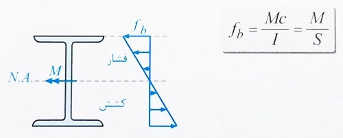 خمش تک محوره فولاد