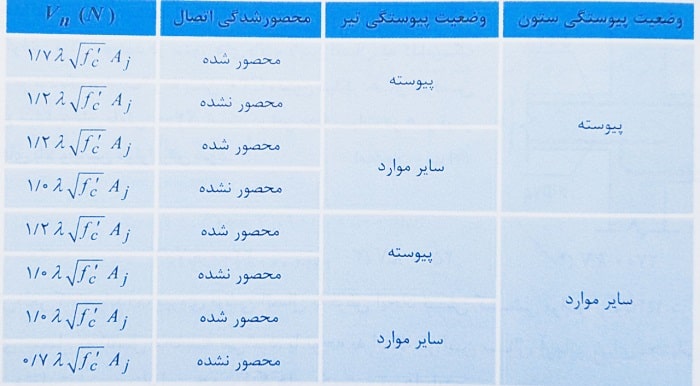 مقاومت اسمی برشی اتصال تیر به ستون