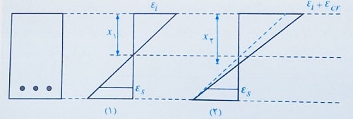 کرنش یک تیر بتنی تحت اثر خزش