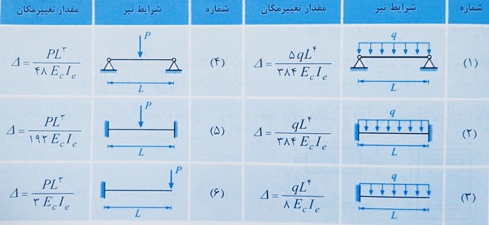 جدول تغییر مکان تیر