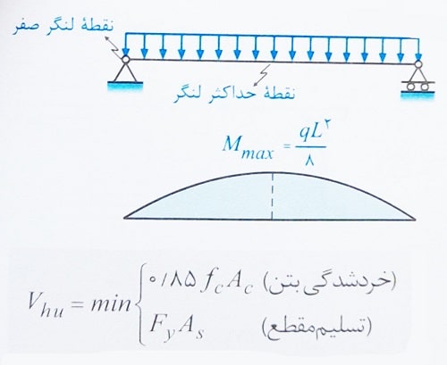 لنگر خمشی در تیر مختلط با برشگیر