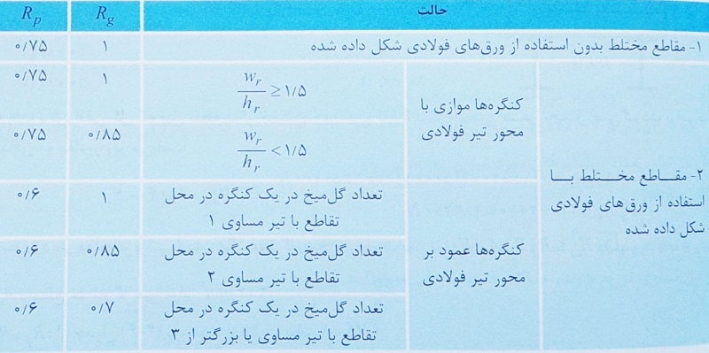 ضرایب اصلاحی برشگیرها