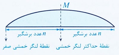 تعداد گل میخ های تیر مرکب