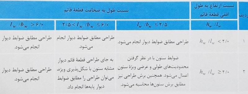 ضوابط طراحی قطعات قائم دیوار