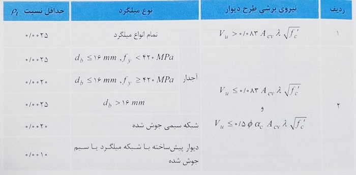 درصد میلگرد حداقل افقی دیوار