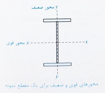 محورهای قوی و ضعیف مقطع خمشی