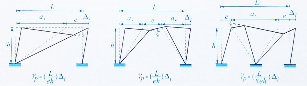 دوران غیر الاستیک تیر پیوند