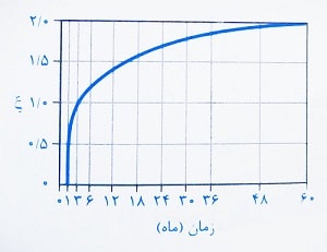 نمودار تغییر شکل بلند مدت اعضای بتنی