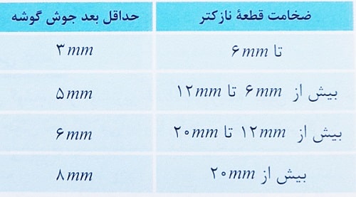 حداقل بعد جوش گوشه 