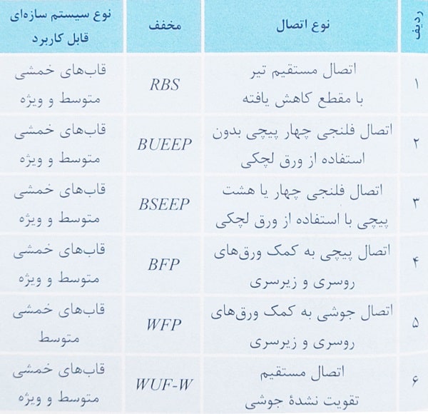 جدول اتصالات گیردار از پیش تایید شده