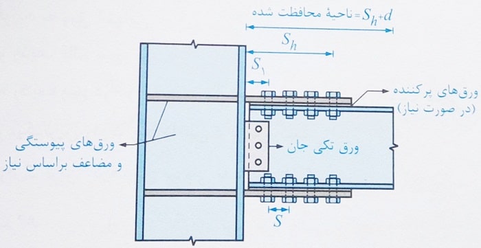 اتصال پیچی با ورق های روسری و زیر سری 
