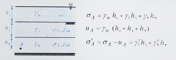 محاسبه تنش خاک 