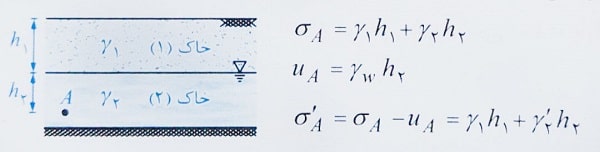 لایه بندی خاک 