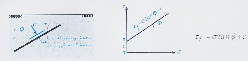 فرمول مقاومت برشی خاک