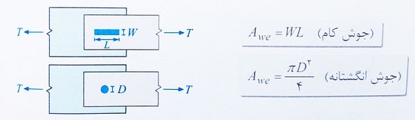 سطح مقطع جوش انگشتانه یا کام 