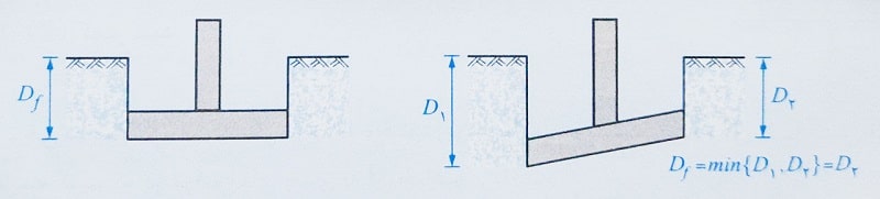 ظرفیت باربری پی