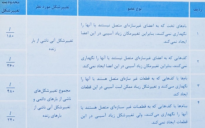 مقادیر مجاز تغییر شکل ها در تیرها و دال ها