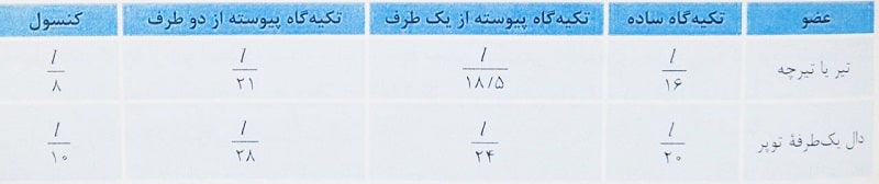 حداقل ارتفاع یا ضخامت تیر و دال های یک طرفه