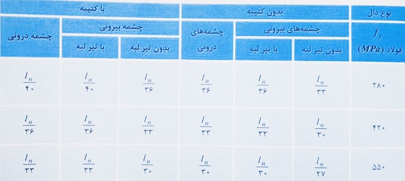 حداقل ضخامت دال های دو طرفه بدون تیر میانی