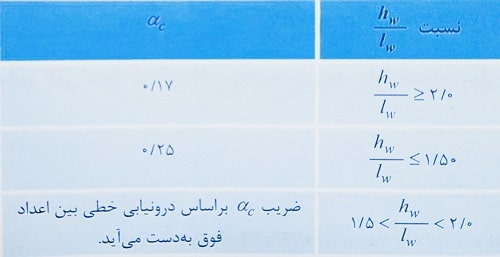 محاسبه ضریب آلفا در دیوارها