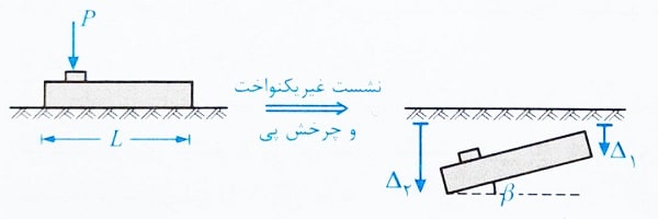 بار وارد بر پی و نشست پی