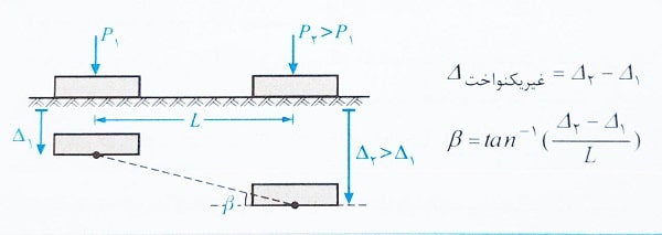 نشست غیر یکنواخت پی