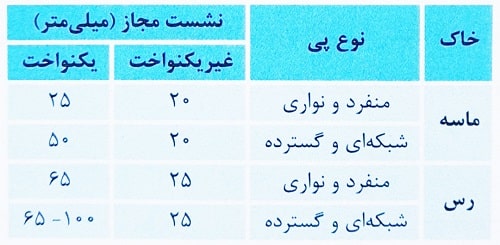 جدول مقادیر اولیه نشست مجاز پی تحت بارگذاری استاتیکی