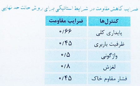 جدول ضرایب کاهش مقاومت پی در روش حالت حدی
