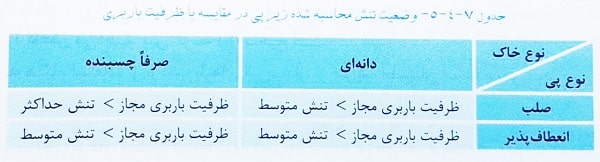 جدول کنترل تنش زیر پی به روش تنش مجاز