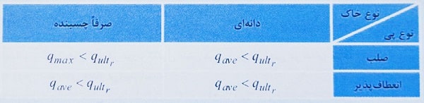 جدول کنترل تنش زیر پی حالت حدی نهایی