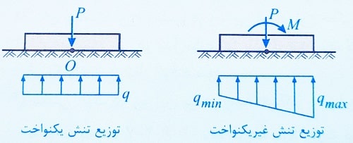توزیع تنش یکنواخت و غیر یکنواخت زیر پی