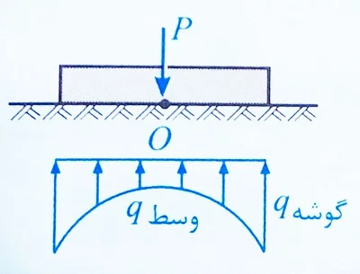 پی انعطاف پذیر