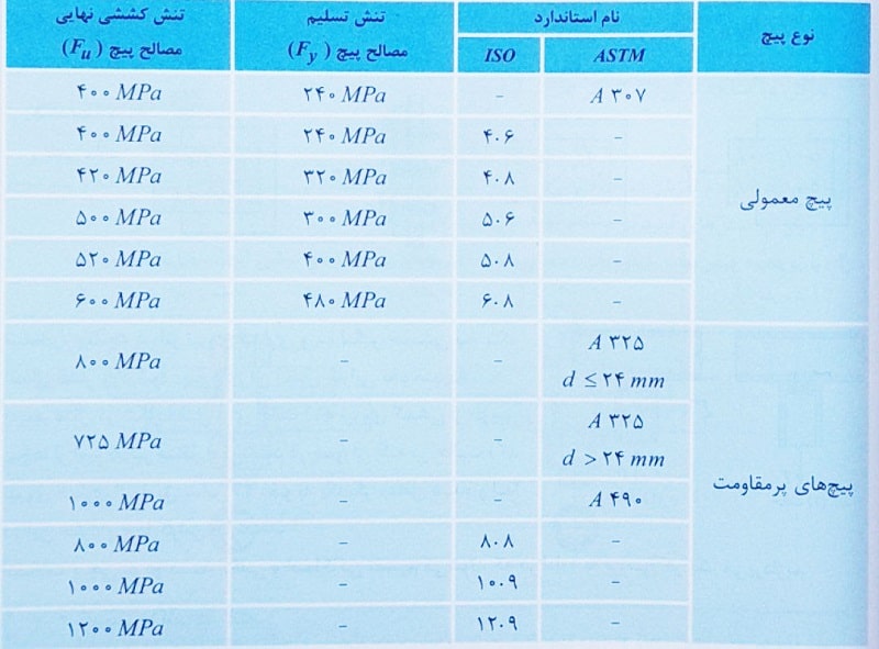جدول مشخصات انواع پیچ های تولید شده یا موجود در ایران