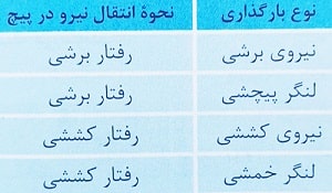 جدول نحوه انتقال نیرو در اتصالات پیچی بر حسب نوع بارگذاری
