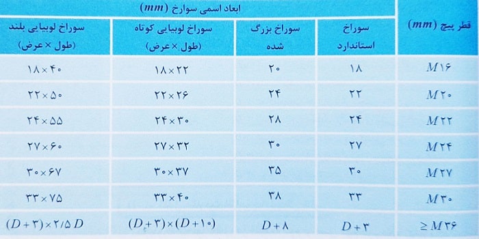جدول ابعاد اسمی سوراخ پیچ