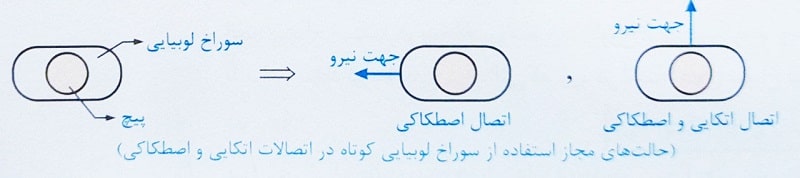 کاربرد اتصالات لوبیایی